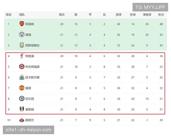 积分榜中游竞争日趋激烈 四五支球队分差仅在两分内